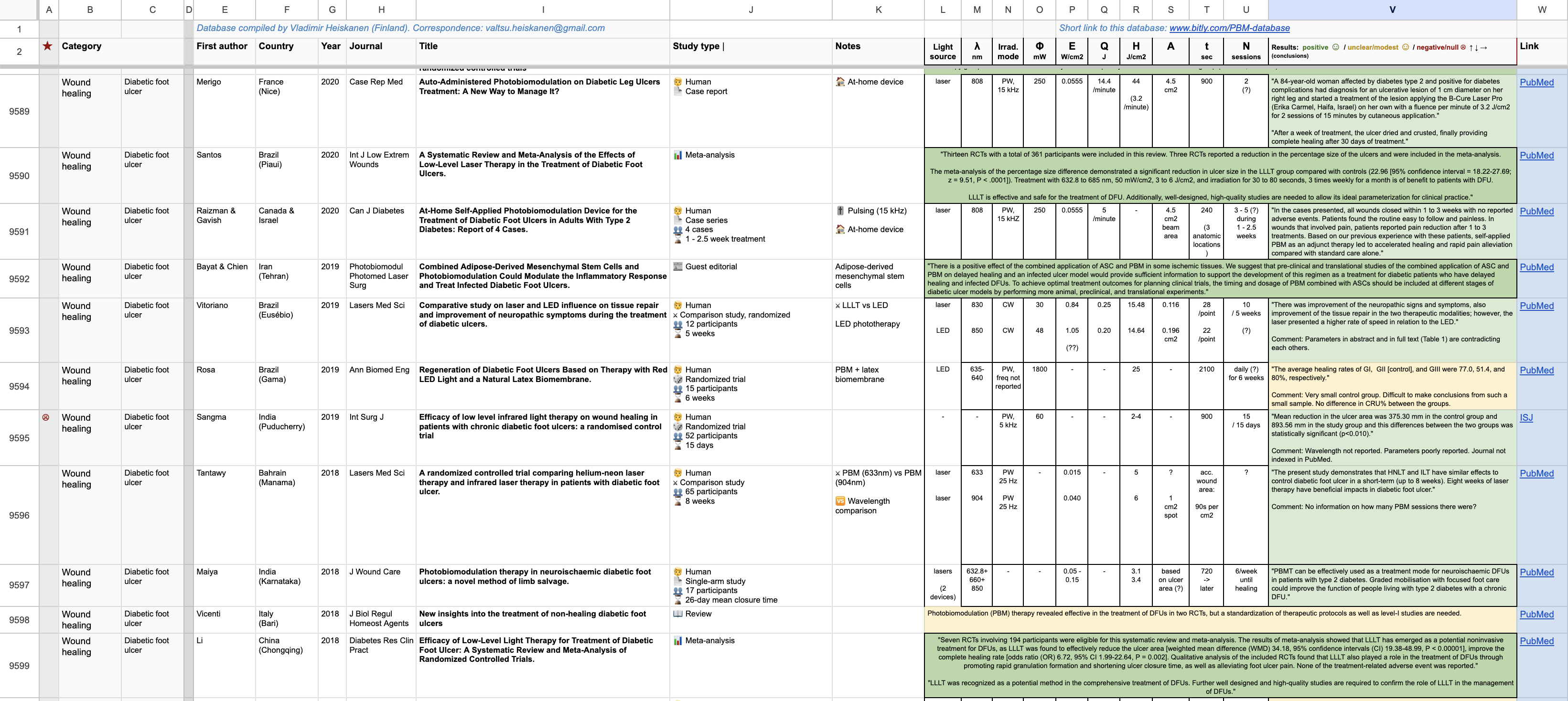 Preview of the PBM Database spreadsheet, showing photobiomodulation studies, treatment parameters and results.